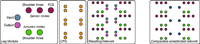 Figure 1 for NMODE --- Neuro-MODule Evolution