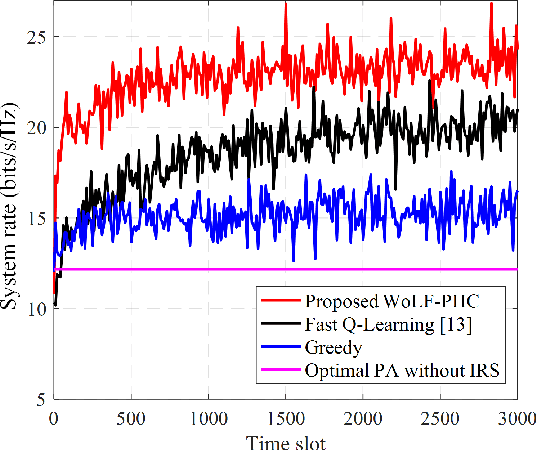 Figure 4 for Intelligent Reflecting Surface Assisted Anti-Jamming Communications Based on Reinforcement Learning