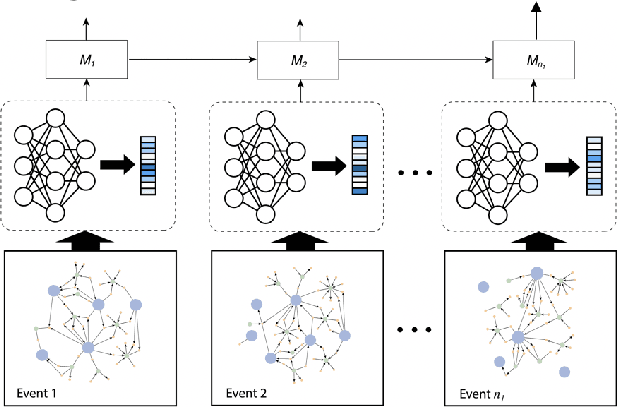 Figure 2 for Towards Deep Federated Defenses Against Malware in Cloud Ecosystems