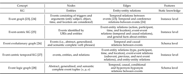 Figure 2 for What is Event Knowledge Graph: A Survey