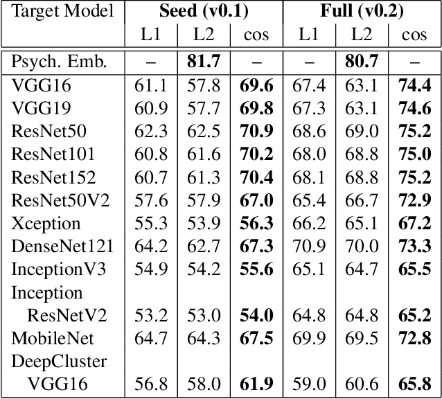 Figure 4 for Enriching ImageNet with Human Similarity Judgments and Psychological Embeddings