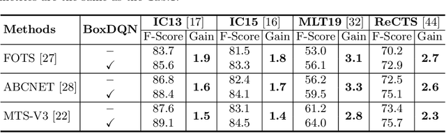 Figure 4 for Optimal Boxes: Boosting End-to-End Scene Text Recognition by Adjusting Annotated Bounding Boxes via Reinforcement Learning