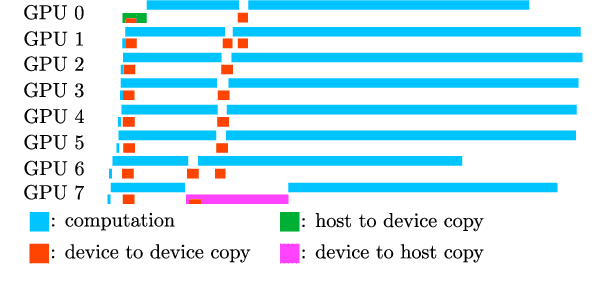 Figure 2 for PARTIME: Scalable and Parallel Processing Over Time with Deep Neural Networks