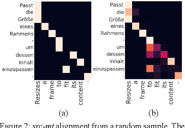 Figure 3 for Transformer-based Automatic Post-Editing with a Context-Aware Encoding Approach for Multi-Source Inputs
