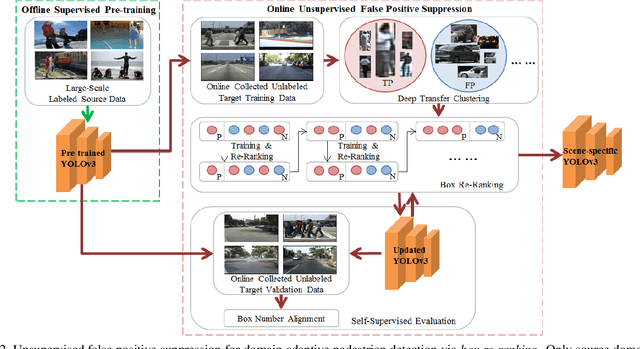 Figure 3 for Box Re-Ranking: Unsupervised False Positive Suppression for Domain Adaptive Pedestrian Detection