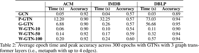 Figure 4 for Optimizing Graph Transformer Networks with Graph-based Techniques