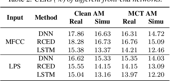 Figure 3 for Investigating Generative Adversarial Networks based Speech Dereverberation for Robust Speech Recognition