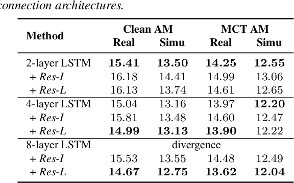 Figure 4 for Investigating Generative Adversarial Networks based Speech Dereverberation for Robust Speech Recognition