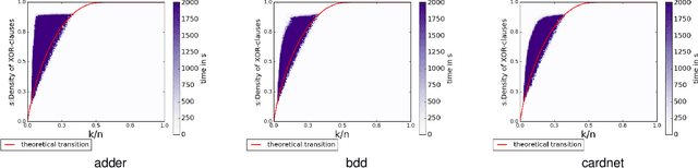 Figure 3 for Phase Transition Behavior of Cardinality and XOR Constraints