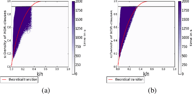 Figure 4 for Phase Transition Behavior of Cardinality and XOR Constraints