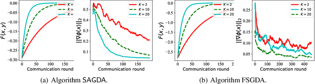 Figure 4 for SAGDA: Achieving $\mathcal{O}(ε^{-2})$ Communication Complexity in Federated Min-Max Learning