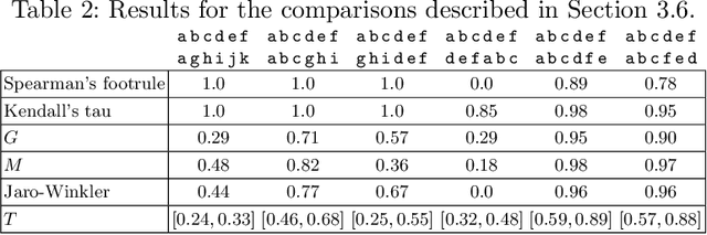 Figure 2 for Search Engine Similarity Analysis: A Combined Content and Rankings Approach