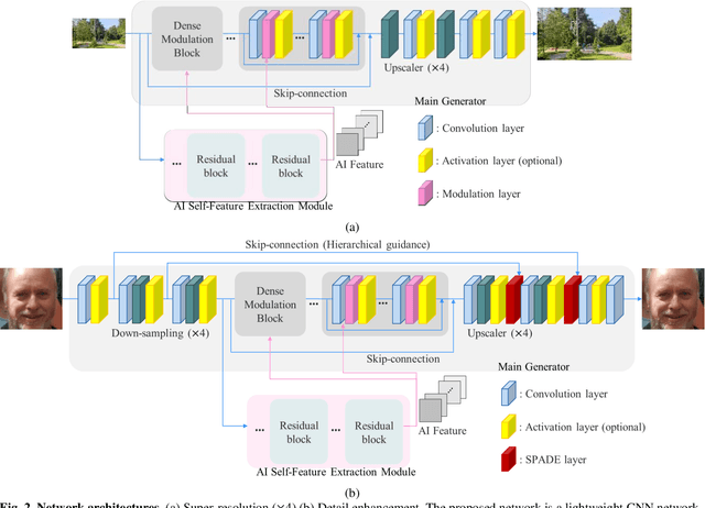 Figure 3 for Lightweight Image Enhancement Network for Mobile Devices Using Self-Feature Extraction and Dense Modulation