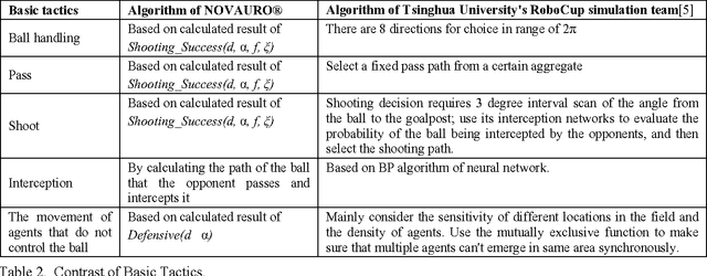 Figure 3 for Design and Implementation of a General Decision-making Model in RoboCup Simulation