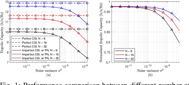 Figure 1 for On the Impact of Oscillator Phase Noise in an IRS-assisted MISO TDD System