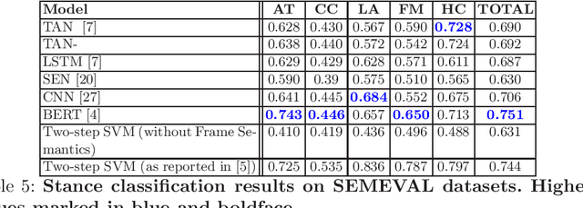 Figure 3 for Stance Detection in Web and Social Media: A Comparative Study