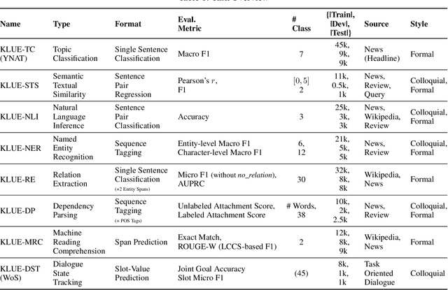 Figure 1 for KLUE: Korean Language Understanding Evaluation