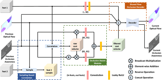 Figure 3 for OAS-Net: Occlusion Aware Sampling Network for Accurate Optical Flow