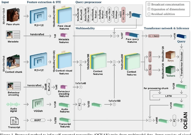 Figure 2 for Multimodal Personality Recognition using Cross-Attention Transformer and Behaviour Encoding