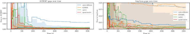 Figure 3 for Naive Automated Machine Learning