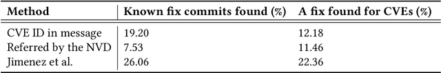 Figure 1 for Automated Mapping of Vulnerability Advisories onto their Fix Commits in Open Source Repositories