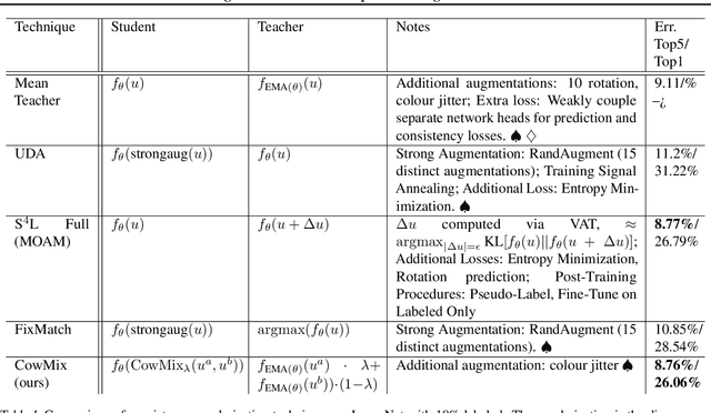 Figure 1 for Milking CowMask for Semi-Supervised Image Classification