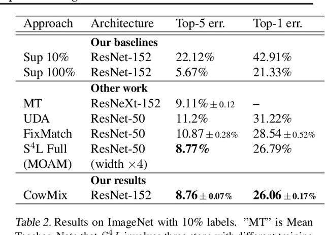Figure 4 for Milking CowMask for Semi-Supervised Image Classification