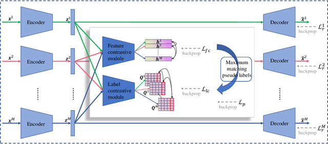 Figure 1 for Contrastive Multi-Modal Clustering