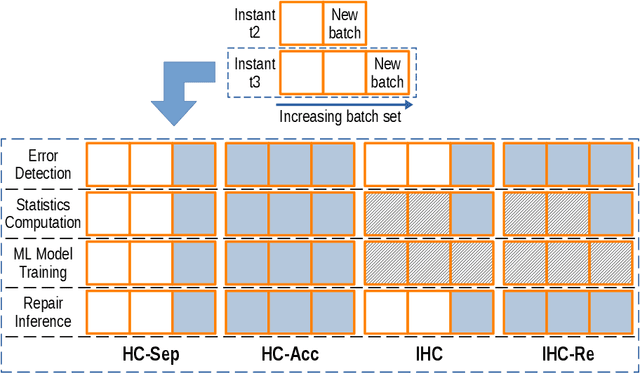 Figure 4 for Batchwise Probabilistic Incremental Data Cleaning