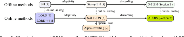 Figure 2 for ADDIS: an adaptive discarding algorithm for online FDR control with conservative nulls