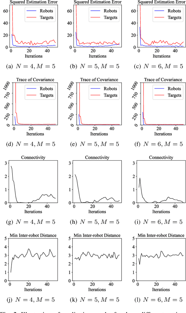 Figure 2 for Multi-Robot Localization and Target Tracking with Connectivity Maintenance and Collision Avoidance