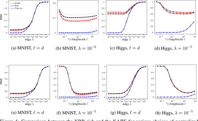 Figure 4 for Kernel Alignment Risk Estimator: Risk Prediction from Training Data