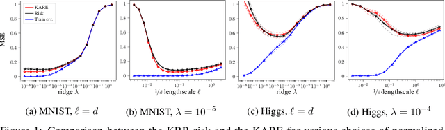 Figure 1 for Kernel Alignment Risk Estimator: Risk Prediction from Training Data