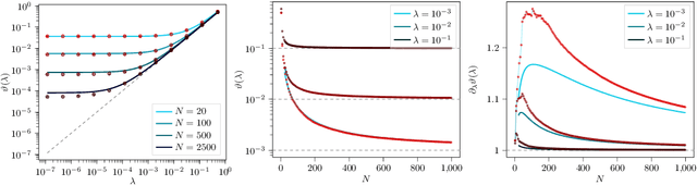 Figure 2 for Kernel Alignment Risk Estimator: Risk Prediction from Training Data