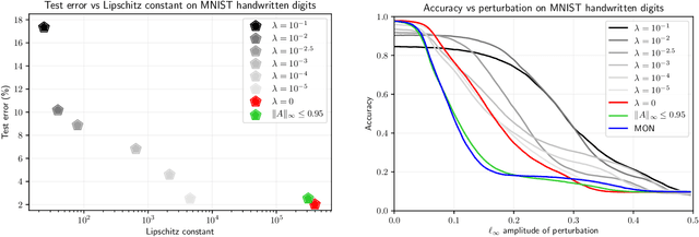 Figure 3 for Robust Implicit Networks via Non-Euclidean Contractions