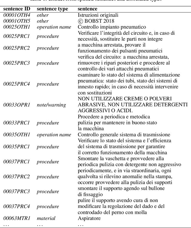 Figure 2 for Towards Automatic building of Human-Machine Conversational System to support Maintenance Processes