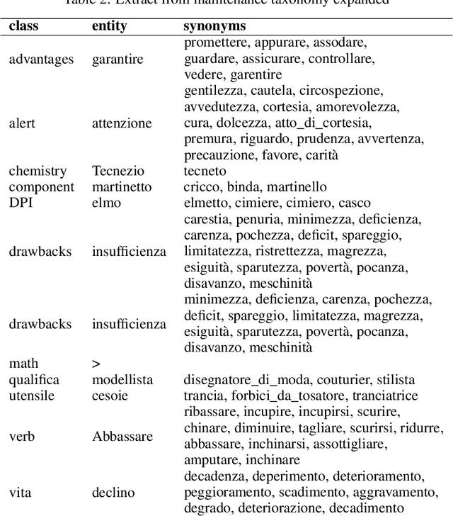 Figure 4 for Towards Automatic building of Human-Machine Conversational System to support Maintenance Processes