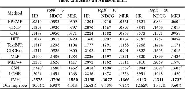 Figure 3 for Transfer Meets Hybrid: A Synthetic Approach for Cross-Domain Collaborative Filtering with Text