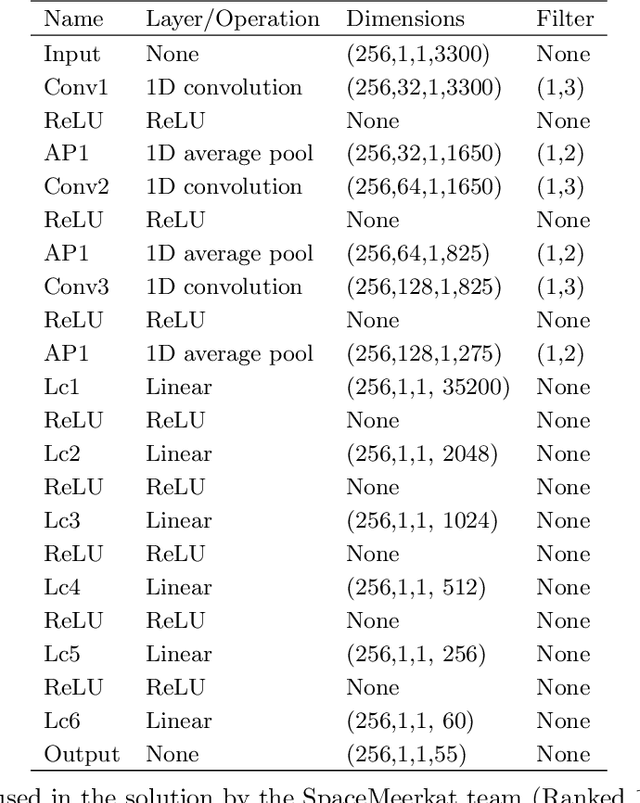 Figure 4 for Lessons Learned from the 1st ARIEL Machine Learning Challenge: Correcting Transiting Exoplanet Light Curves for Stellar Spots