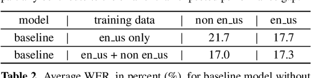 Figure 4 for Accent-Robust Automatic Speech Recognition Using Supervised and Unsupervised Wav2vec Embeddings