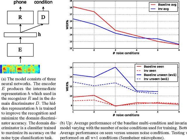 Figure 1 for Invariant Representations for Noisy Speech Recognition