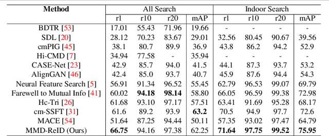 Figure 2 for MMD-ReID: A Simple but Effective Solution for Visible-Thermal Person ReID