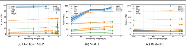 Figure 3 for Understanding the effect of sparsity on neural networks robustness