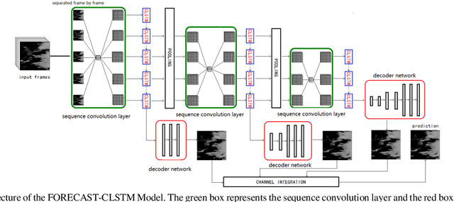 Figure 1 for FORECAST-CLSTM: A New Convolutional LSTM Network for Cloudage Nowcasting