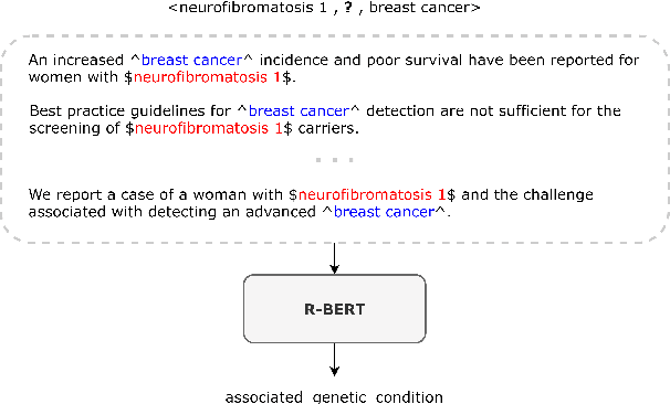 Figure 1 for A Data-driven Approach for Noise Reduction in Distantly Supervised Biomedical Relation Extraction