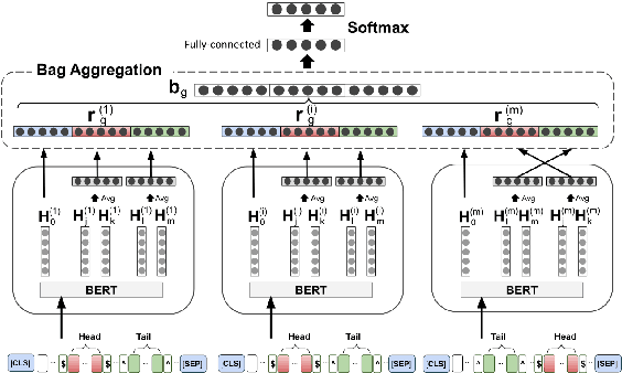 Figure 3 for A Data-driven Approach for Noise Reduction in Distantly Supervised Biomedical Relation Extraction