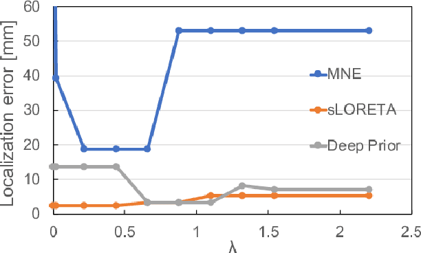 Figure 2 for Current Source Localization Using Deep Prior with Depth Weighting