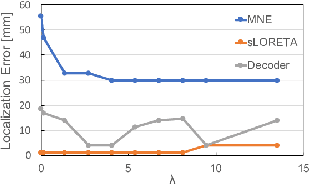 Figure 4 for Current Source Localization Using Deep Prior with Depth Weighting