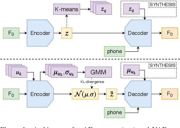 Figure 1 for Perception of prosodic variation for speech synthesis using an unsupervised discrete representation of F0