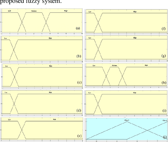 Figure 4 for Hybrid Machine Learning Model of Extreme Learning Machine Radial basis function for Breast Cancer Detection and Diagnosis; a Multilayer Fuzzy Expert System